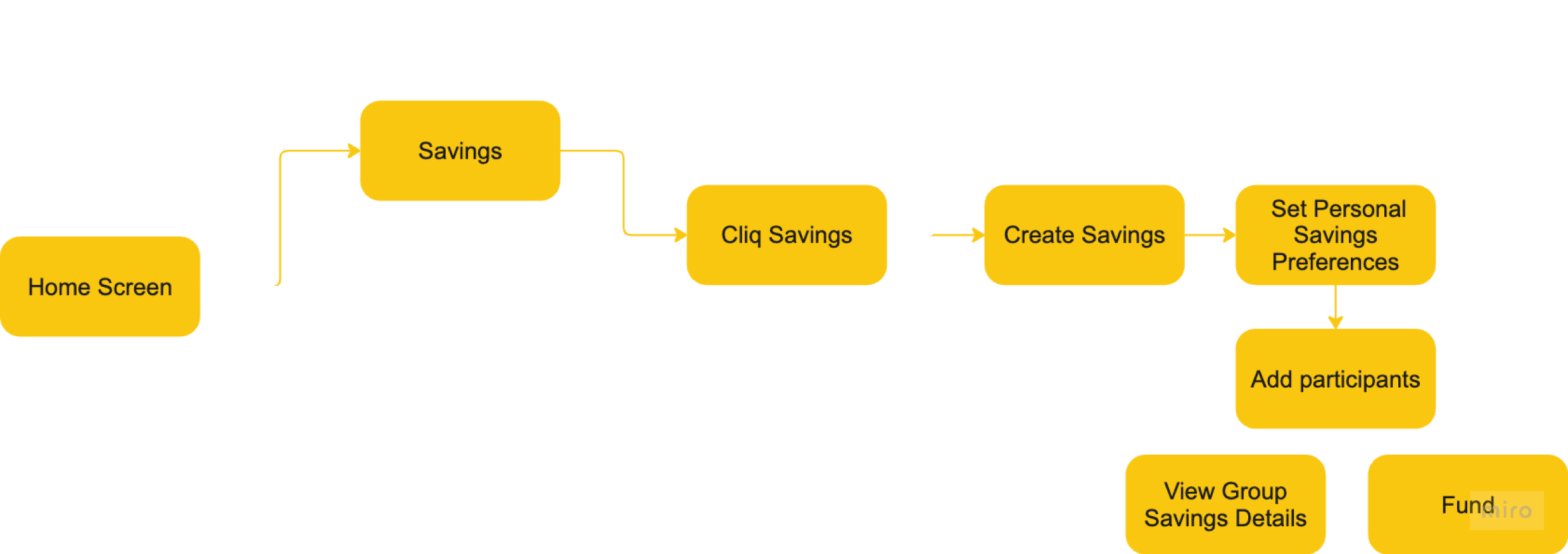 information architecture