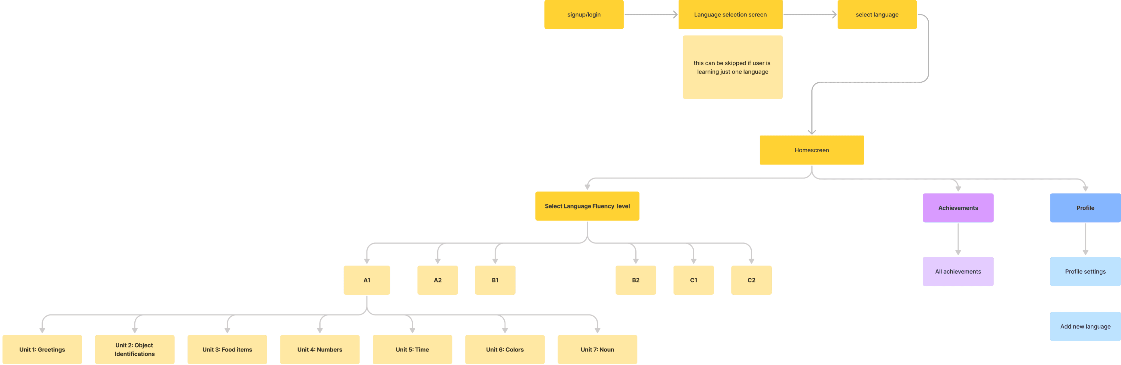 information architecture